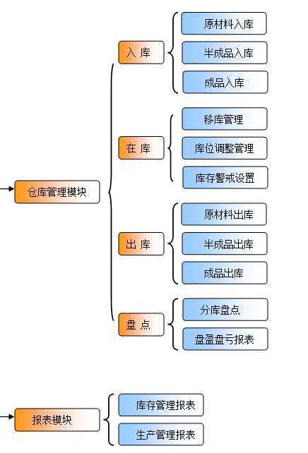 倉(cāng)庫(kù)管理系統(tǒng)WMS系統(tǒng)開發(fā)